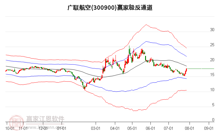 300900廣聯(lián)航空贏家極反通道工具