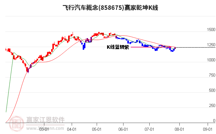 858675飛行汽車(chē)贏家乾坤K線工具