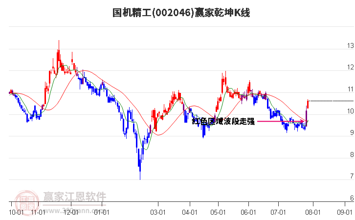 002046国机精工赢家乾坤K线工具