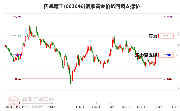 002046国机精工黄金价格回调支撑位工具