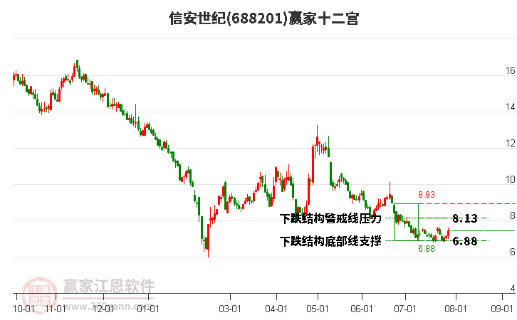 688201信安世纪赢家十二宫工具