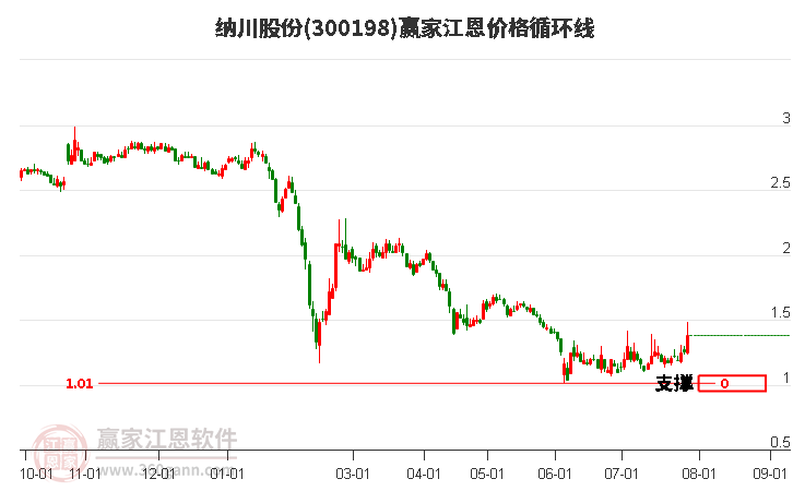 300198纳川股份江恩价格循环线工具