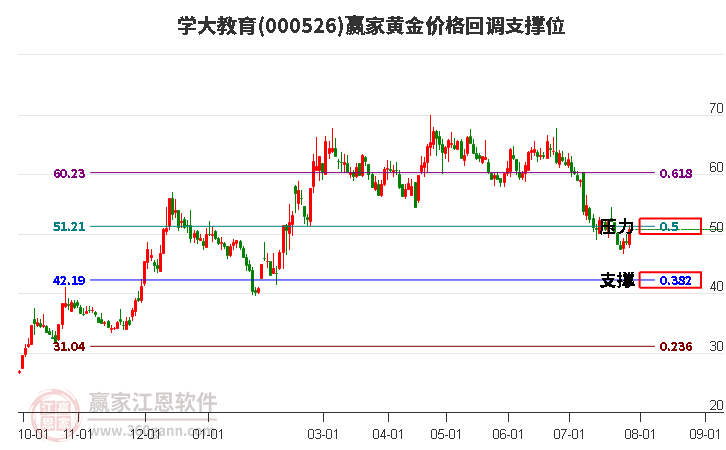 000526学大教育黄金价格回调支撑位工具