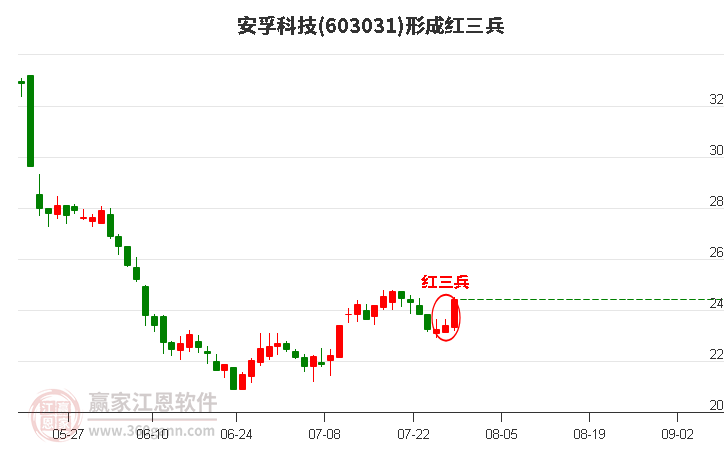 安孚科技形成頂部紅三兵形態(tài) 安孚科技形成頂部紅三兵形態(tài)