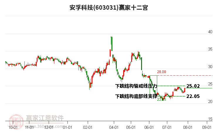 603031安孚科技贏家十二宮工具 603031安孚科技贏家十二宮工具