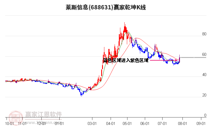 688631萊斯信息贏家乾坤K線工具