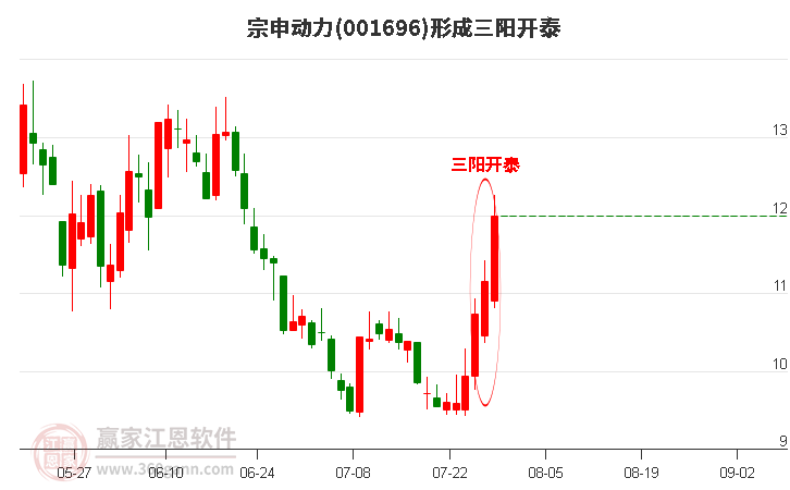 宗申动力001696形成顶部三阳开泰形态