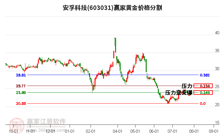 603031安孚科技黃金價格分割工具 603031安孚科技黃金價格分割工具