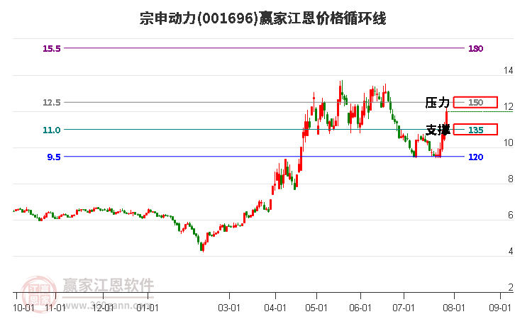 001696宗申动力江恩价格循环线工具