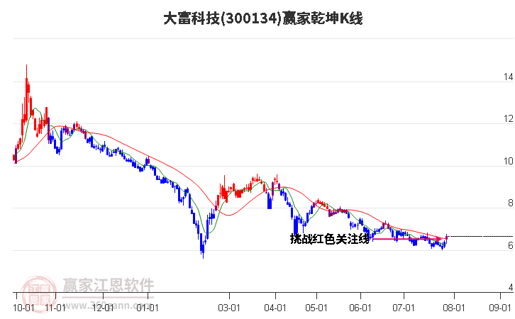 300134大富科技赢家乾坤K线工具