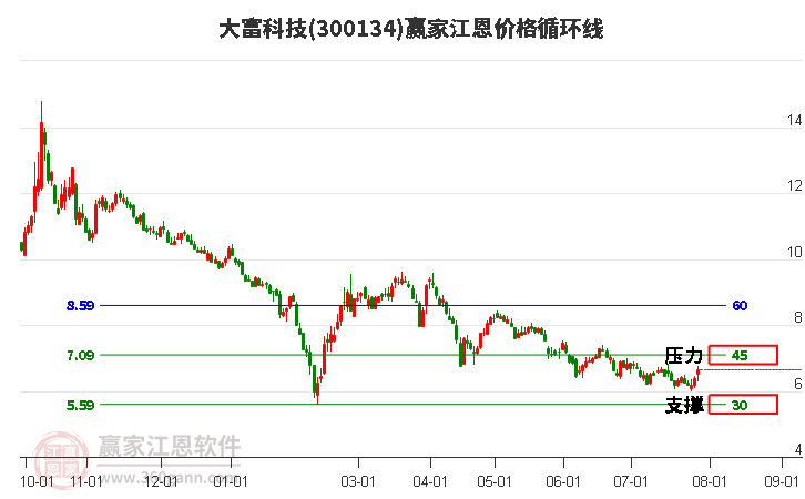 300134大富科技江恩价格循环线工具