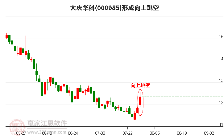 000985大庆华科形成向上跳空形态