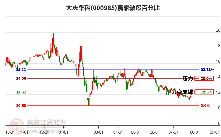 000985大庆华科波段百分比工具