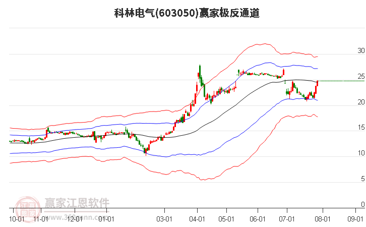 603050科林电气赢家极反通道工具