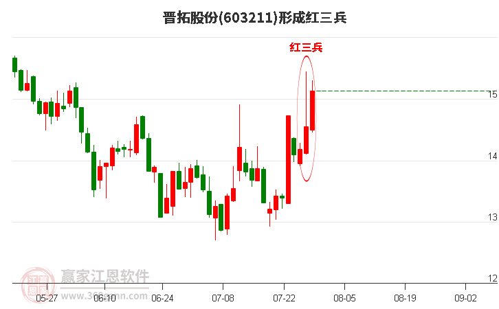 晋拓股份形成顶部红三兵形态