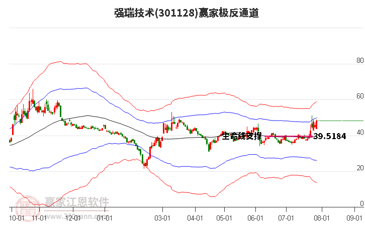 301128强瑞技术赢家极反通道工具