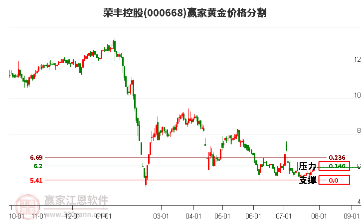 000668荣丰控股黄金价格分割工具