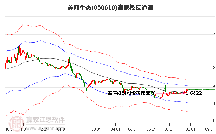 000010美丽生态赢家极反通道工具