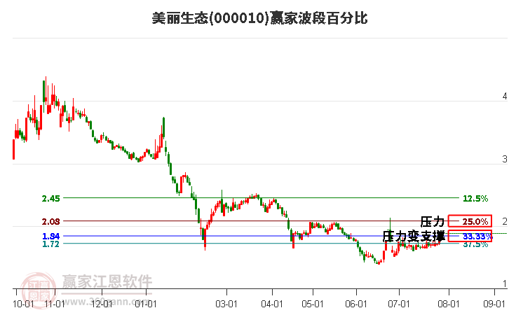 000010美丽生态波段百分比工具