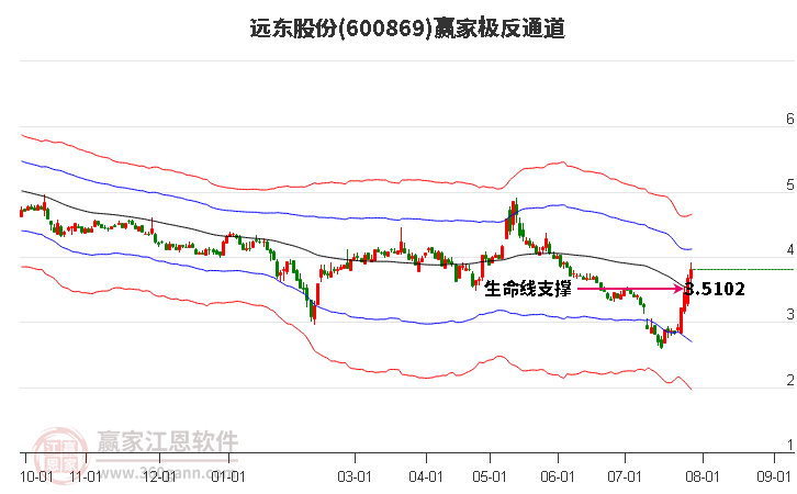 600869远东股份赢家极反通道工具