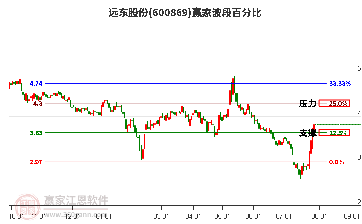 600869远东股份波段百分比工具