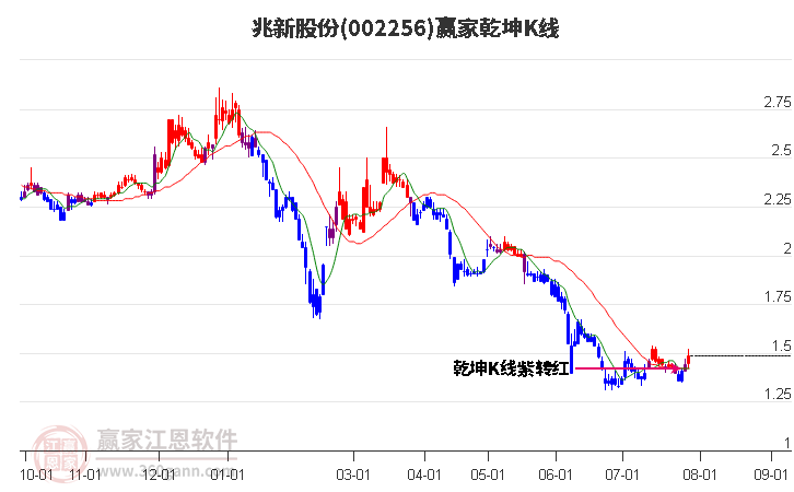 002256兆新股份赢家乾坤K线工具