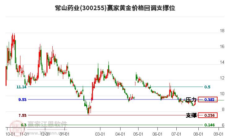 300255常山药业黄金价格回调支撑位工具