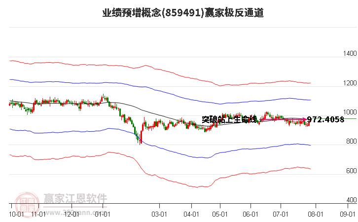 859491业绩预增赢家极反通道工具