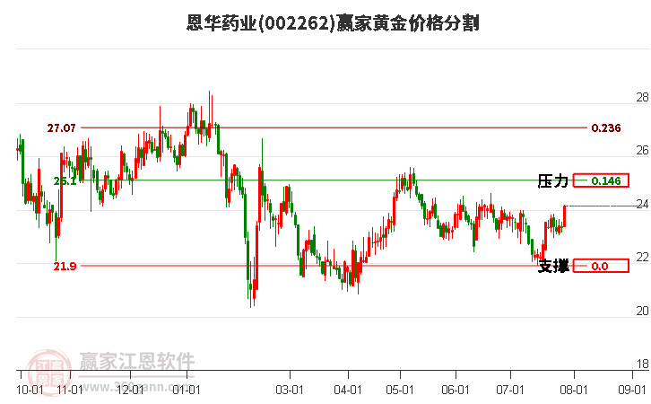 002262恩华药业黄金价格分割工具