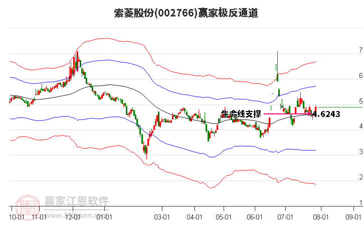 002766索菱股份赢家极反通道工具