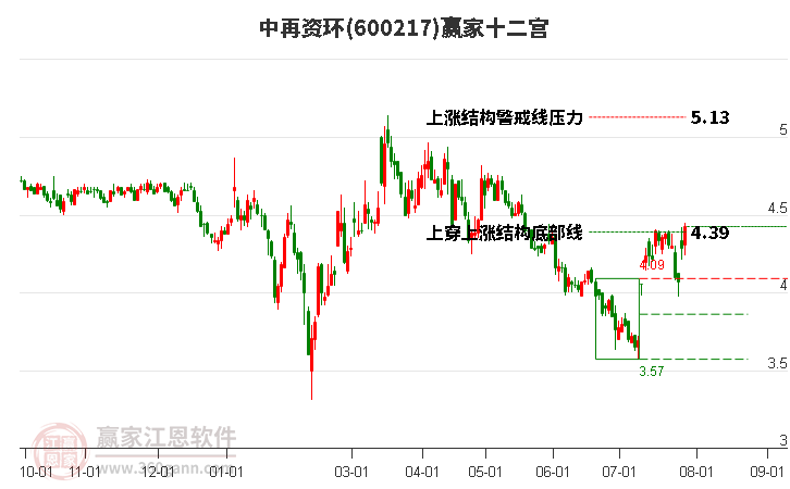 600217中再资环赢家十二宫工具