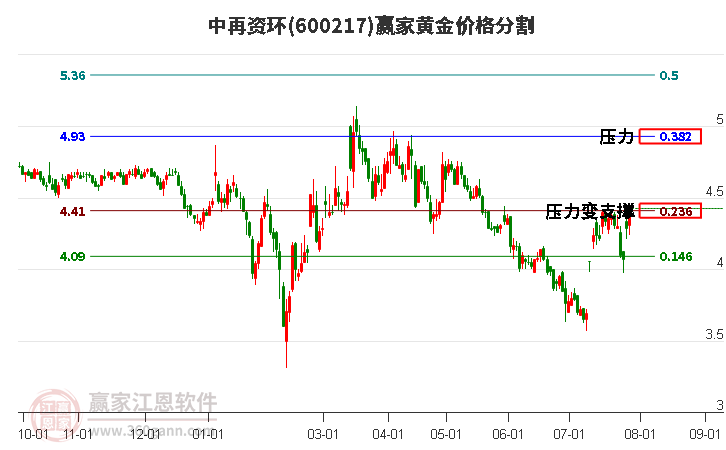 600217中再资环黄金价格分割工具