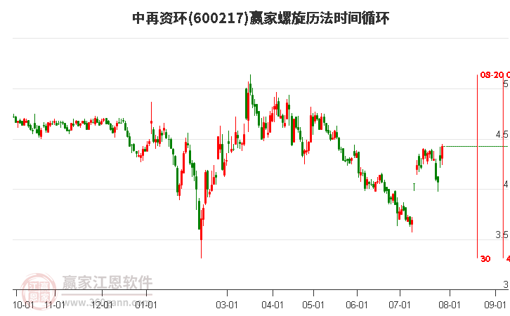 600217中再资环螺旋历法时间循环工具