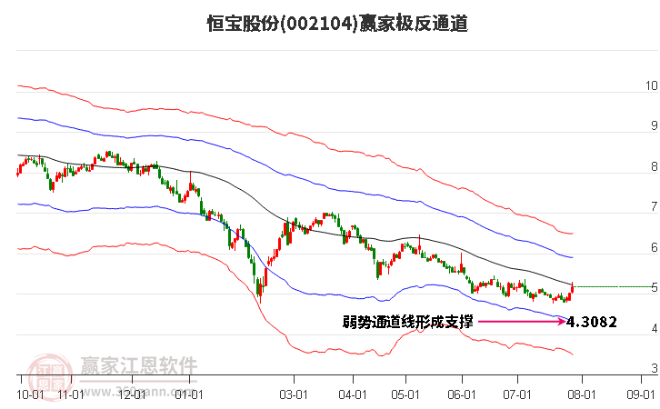 002104恒宝股份赢家极反通道工具