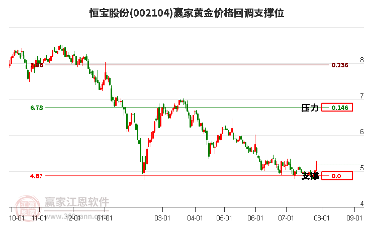 002104恒宝股份黄金价格回调支撑位工具