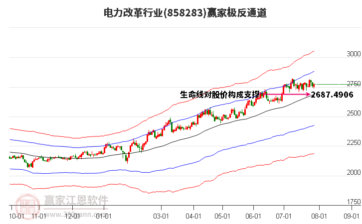 858283电力改革赢家极反通道工具