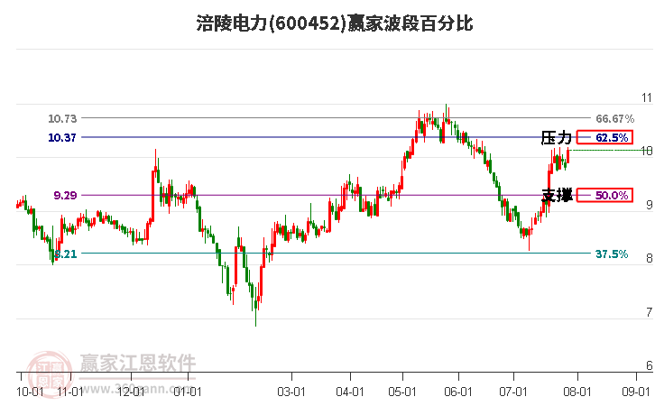 600452涪陵电力波段百分比工具