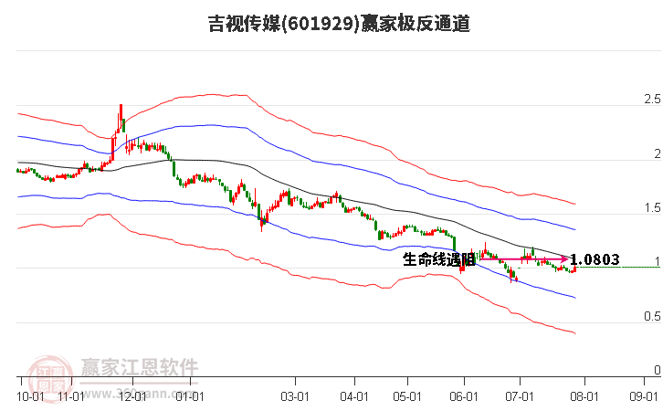 601929吉視傳媒贏家極反通道工具