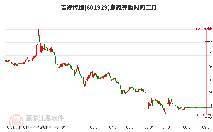 601929吉視傳媒等距時(shí)間周期線工具