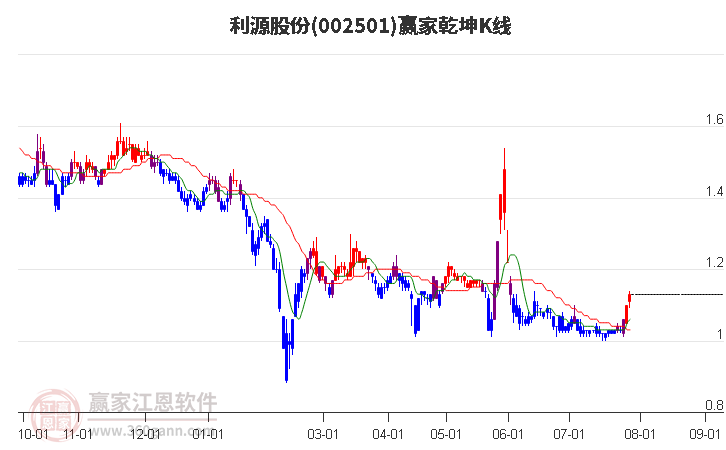 002501利源股份赢家乾坤K线工具