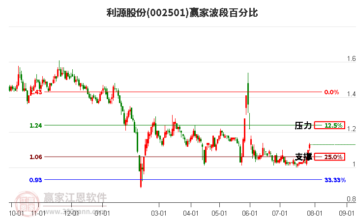 002501利源股份波段百分比工具