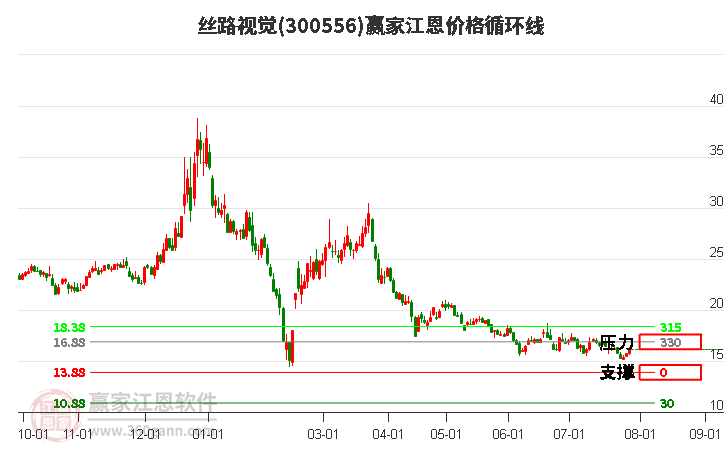 300556丝路视觉江恩价格循环线工具