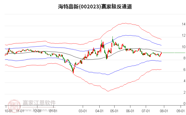 002023海特高新贏家極反通道工具 002023海特高新贏家極反通道工具