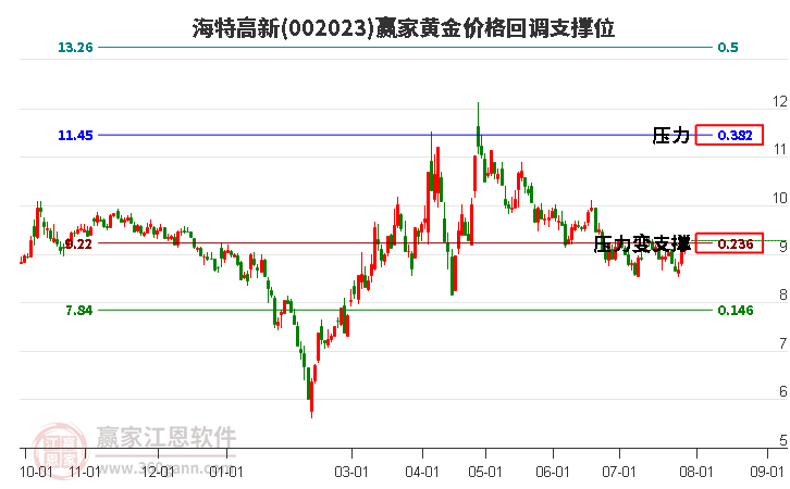 002023海特高新黃金價格回調(diào)支撐位工具 002023海特高新黃金價格回調(diào)支撐位工具