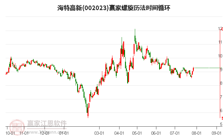 002023海特高新螺旋歷法時間循環(huán)工具 002023海特高新螺旋歷法時間循環(huán)工具