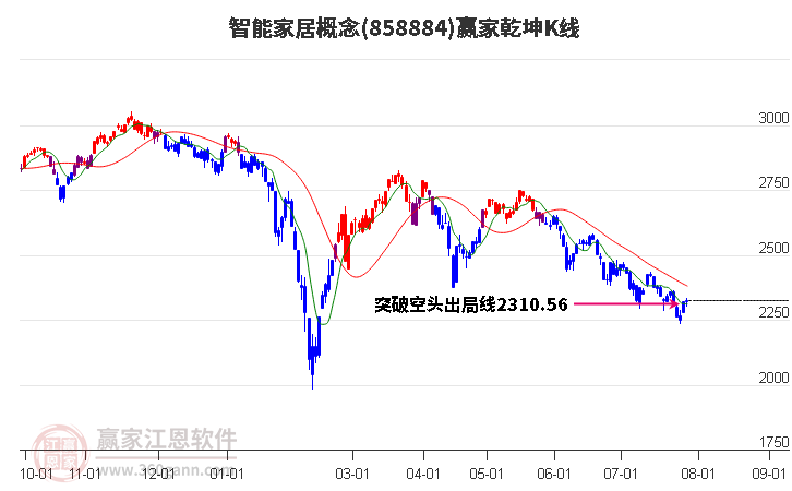 858884智能家居赢家乾坤K线工具