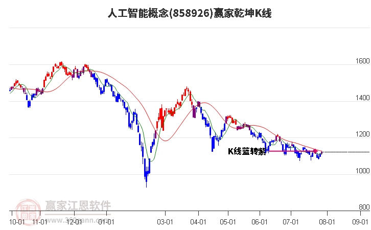 858926人工智能赢家乾坤K线工具