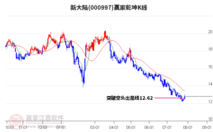 000997新大陆赢家乾坤K线工具