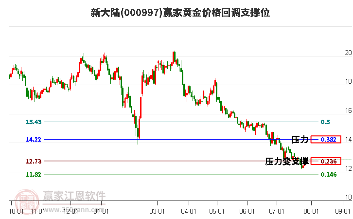 000997新大陆黄金价格回调支撑位工具