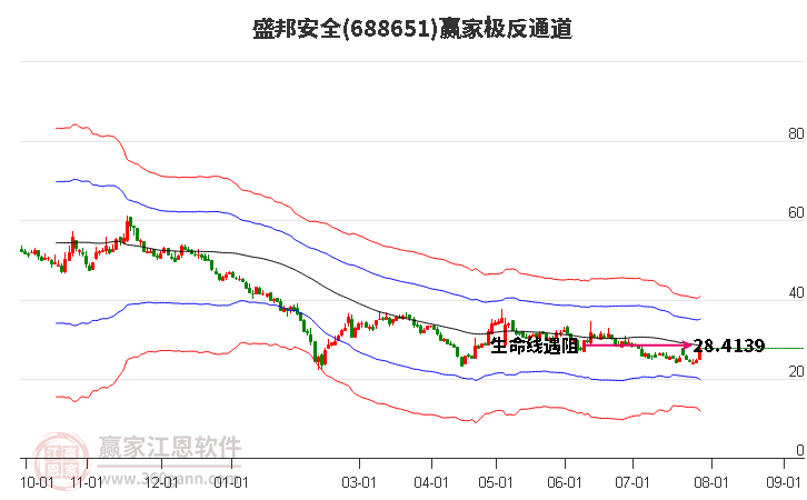 688651盛邦安全赢家极反通道工具